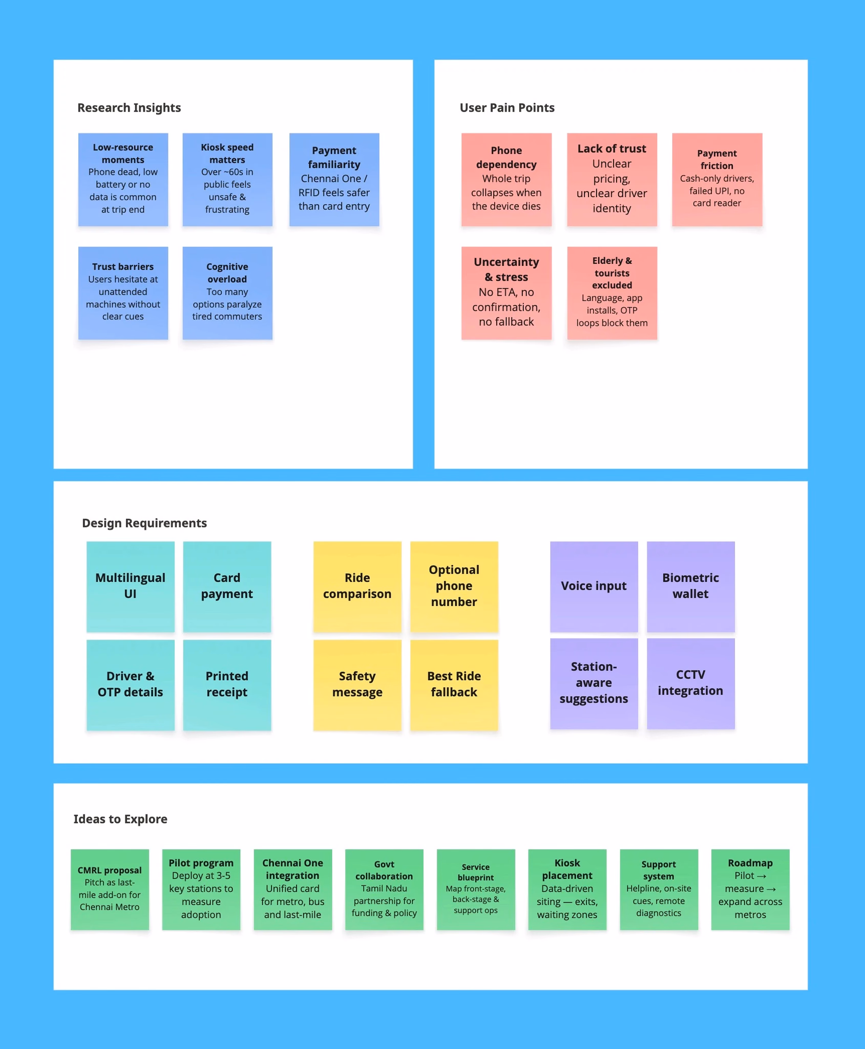 Affinity map of research insights, pain points and design requirements on sticky notes